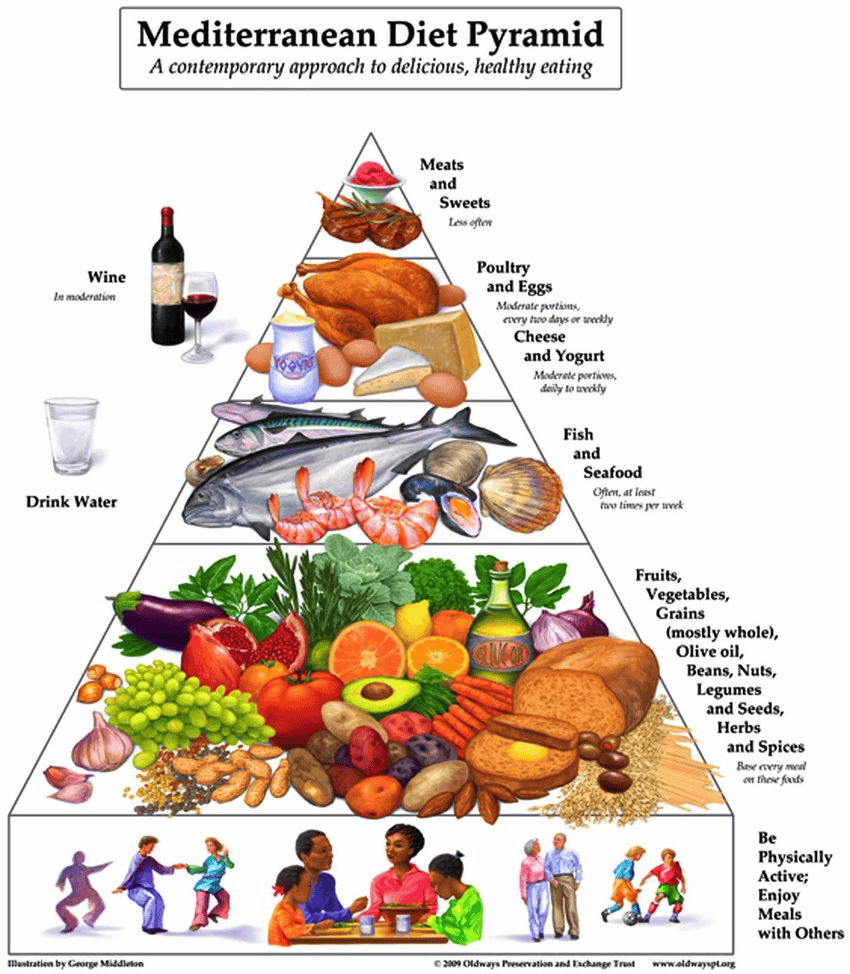 Mediterranean Food Pattern in Rheumatoid Arthritis - Scientific Figure on ResearchGate. Available from: https://www.researchgate.net/figure/Fig-1-The-Mediterranean-diet-pyramid-simple-graphic-format-of-the-most-up-to-date_fig1_228622489 [accessed 5 Aug 2024]